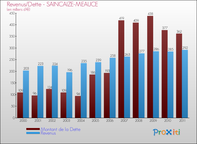 Evolution comparée de la dette et des revenus pour la commune de SAINCAIZE-MEAUCE de 2000 à 2011 Comparaison de la dette et des revenus pour SAINCAIZE-MEAUCE de 2000 à 2011