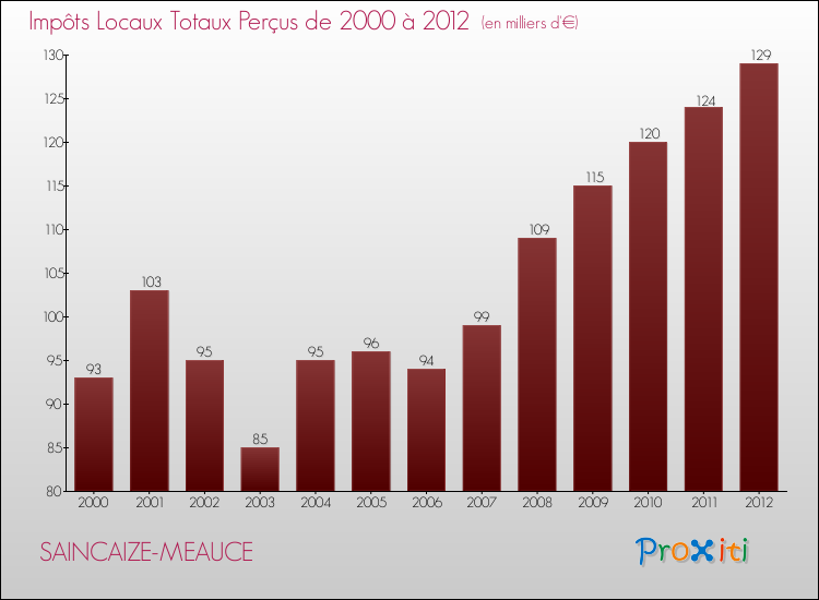 Evolution des Impôts Locaux pour la commune de SAINCAIZE-MEAUCE de 2000 à 2012 Evolution des Impôts Locaux pour SAINCAIZE-MEAUCE de 2000 à 2012