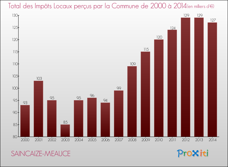 Evolution des Impôts Locaux pour la commune de SAINCAIZE-MEAUCE de 2000 à 2014 Evolution des Impôts Locaux pour SAINCAIZE-MEAUCE de 2000 à 2014
