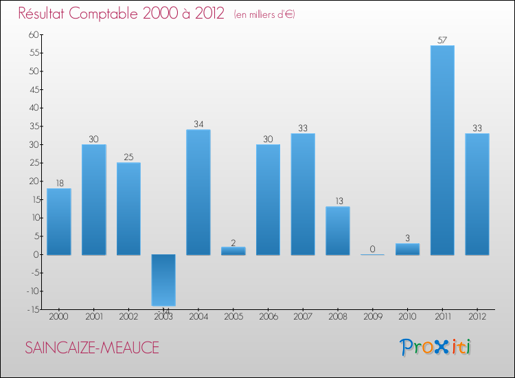 Evolution du résultat comptable pour la commune de SAINCAIZE-MEAUCE de 2000 à 2012 Evolution du résultat comptable pour SAINCAIZE-MEAUCE de 2000 à 2012