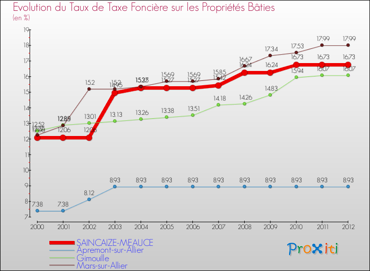 Evolution du taux de la taxe foncière sur le bati pour SAINCAIZE-MEAUCE et les communes proches de 2000 à 2012 Comparaison des taux de taxe foncière sur le bati pour SAINCAIZE-MEAUCE et les communes voisines de 2000 à 2012