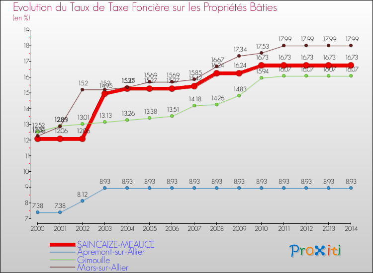 Evolution du taux de la taxe foncière sur le bati pour SAINCAIZE-MEAUCE et les communes proches de 2000 à 2014 Comparaison des taux de taxe foncière sur le bati pour SAINCAIZE-MEAUCE et les communes voisines de 2000 à 2014