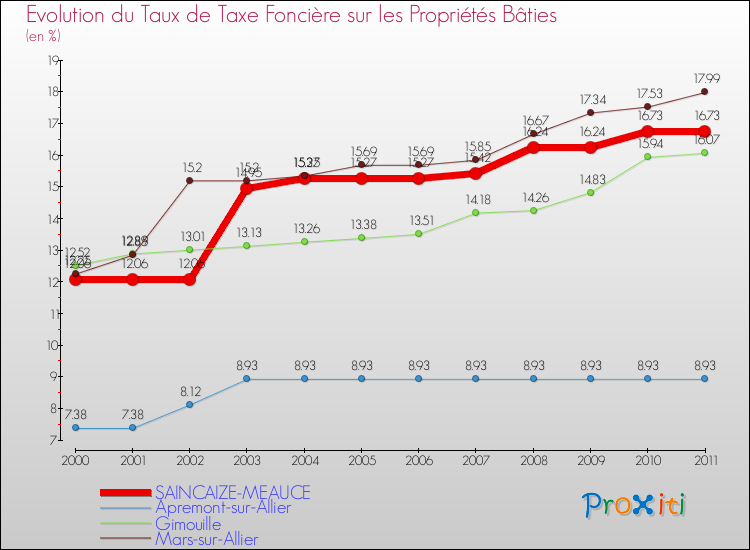 Evolution du taux de la taxe foncière sur le bati pour SAINCAIZE-MEAUCE et les communes proches Comparaison des taux de taxe foncière sur le bati pour SAINCAIZE-MEAUCE et les communes voisines