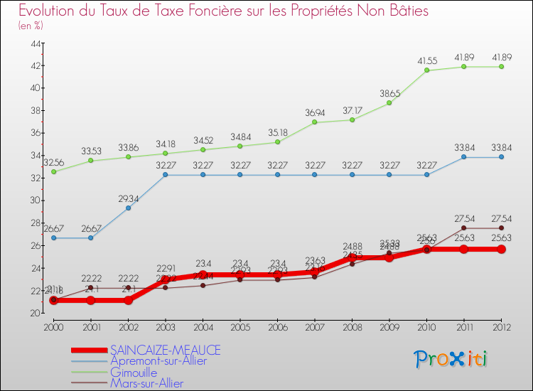 Evolution du taux de la taxe foncière sur les immeubles et terrains non batis pour SAINCAIZE-MEAUCE et les communes proches de 2000 à 2012 Comparaison des taux de la taxe foncière sur les immeubles et terrains non batis pour SAINCAIZE-MEAUCE et les communes voisines de 2000 à 2012