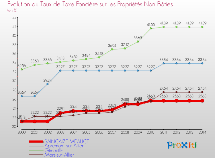 Evolution du taux de la taxe foncière sur les immeubles et terrains non batis pour SAINCAIZE-MEAUCE et les communes proches de 2000 à 2014 Comparaison des taux de la taxe foncière sur les immeubles et terrains non batis pour SAINCAIZE-MEAUCE et les communes voisines de 2000 à 2014
