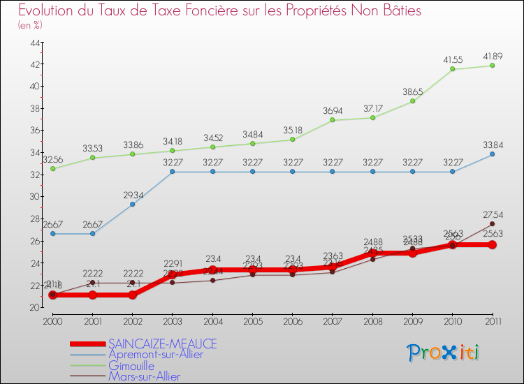 Evolution du taux de la taxe foncière sur les immeubles et terrains non batis pour SAINCAIZE-MEAUCE et les communes proches Comparaison des taux de la taxe foncière sur les immeubles et terrains non batis pour SAINCAIZE-MEAUCE et les communes voisines