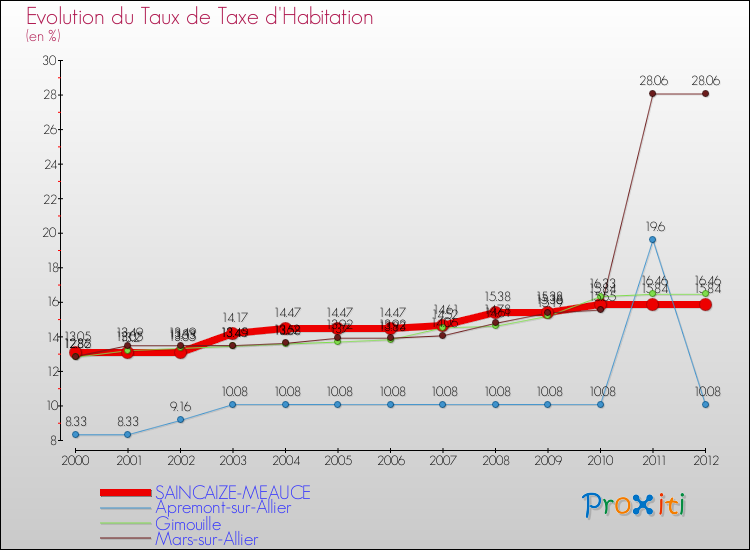 Evolution du taux de la taxe d'habitation pour SAINCAIZE-MEAUCE et les communes proches Comparaison des taux de la taxe d'habitation pour SAINCAIZE-MEAUCE et les communes voisines