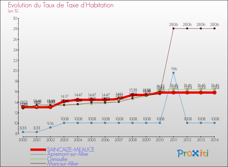 Evolution du taux de la taxe d'habitation pour SAINCAIZE-MEAUCE et les communes proches de 2000 à 2014 Comparaison des taux de la taxe d'habitation pour SAINCAIZE-MEAUCE et les communes voisines de 2000 à 2014