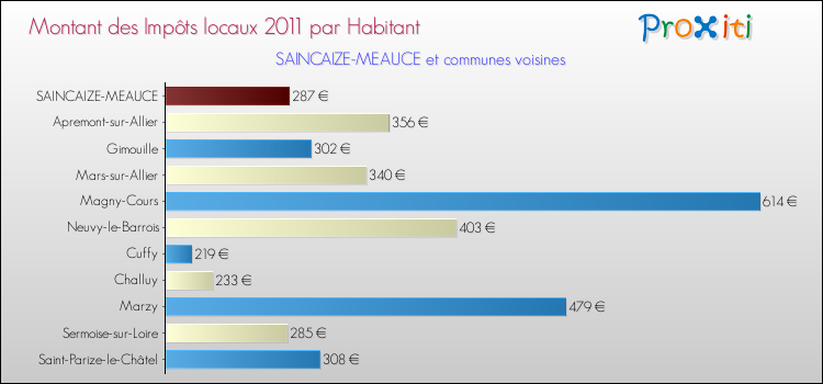 Montant des impôts locaux par Habitant pour SAINCAIZE-MEAUCE et les communes proches Comparaison des impôts locaux par habitant pour SAINCAIZE-MEAUCE et les communes voisines