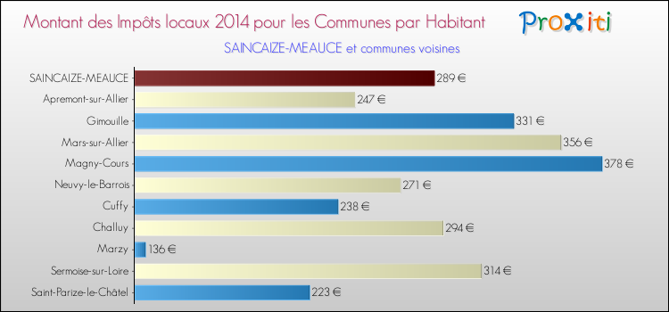 Montant des impôts locaux par Habitant pour SAINCAIZE-MEAUCE et les communes proches en 2014 Comparaison des impôts locaux par habitant pour SAINCAIZE-MEAUCE et les communes voisines en 2014