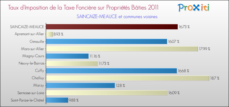 Taux d'imposition de la taxe foncière sur le bati 2011 pour SAINCAIZE-MEAUCE et les communes proches Comparaison des taux d'imposition de la taxe foncière sur le bati 2011 pour SAINCAIZE-MEAUCE et les communes voisines