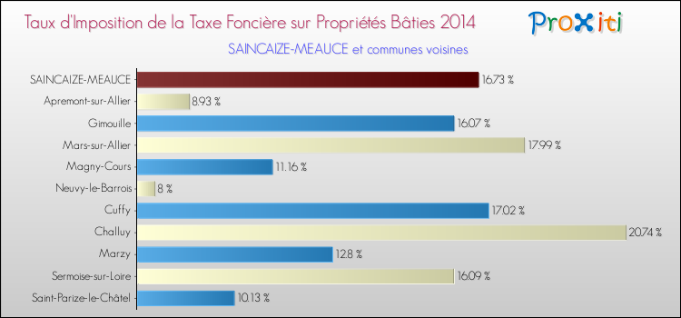 Taux d'imposition de la taxe foncière sur le bati 2014 pour SAINCAIZE-MEAUCE et les communes proches Comparaison des taux d'imposition de la taxe foncière sur le bati 2014 pour SAINCAIZE-MEAUCE et les communes voisines