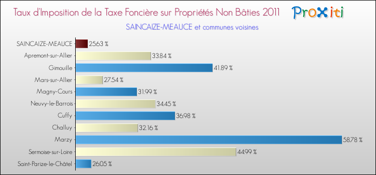 Taux d'imposition de la taxe foncière sur les immeubles et terrains non batis 2011 pour SAINCAIZE-MEAUCE et les communes proches Comparaison des taux d'imposition de la taxe foncière sur les immeubles et terrains non batis 2011 pour SAINCAIZE-MEAUCE et les communes voisines