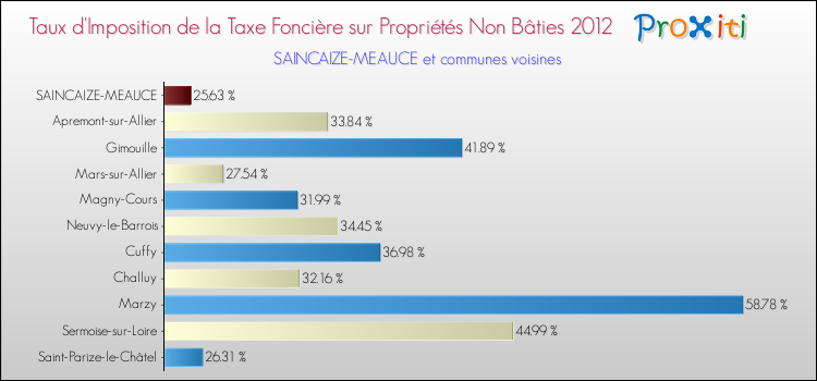 Taux d'imposition de la taxe foncière sur les immeubles et terrains non batis 2012 pour SAINCAIZE-MEAUCE et les communes proches Comparaison des taux d'imposition de la taxe foncière sur les immeubles et terrains non batis 2012 pour SAINCAIZE-MEAUCE et les communes voisines