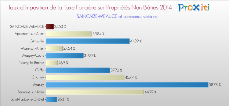 Taux d'imposition de la taxe foncière sur les immeubles et terrains non batis 2014 pour SAINCAIZE-MEAUCE et les communes proches Comparaison des taux d'imposition de la taxe foncière sur les immeubles et terrains non batis 2014 pour SAINCAIZE-MEAUCE et les communes voisines