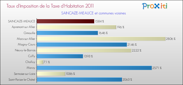 Taux d'imposition de la taxe d'habitation 2011 pour SAINCAIZE-MEAUCE et les communes proches Comparaison des taux d'imposition de la taxe d'habitation 2011 pour SAINCAIZE-MEAUCE et les communes voisines