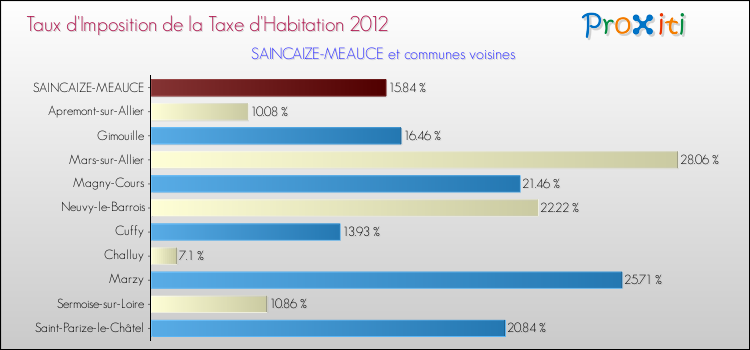 Taux d'imposition de la taxe d'habitation 2012 pour SAINCAIZE-MEAUCE et les communes proches Comparaison des taux d'imposition de la taxe d'habitation 2012 pour SAINCAIZE-MEAUCE et les communes voisines