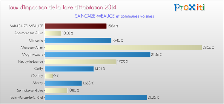 Taux d'imposition de la taxe d'habitation 2014 pour SAINCAIZE-MEAUCE et les communes proches Comparaison des taux d'imposition de la taxe d'habitation 2014 pour SAINCAIZE-MEAUCE et les communes voisines
