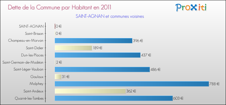 Dette par habitant de la commune en 2011 pour SAINT-AGNAN et les communes proches Comparaison de la dette par habitant de la commune en 2011 pour SAINT-AGNAN et les communes voisines