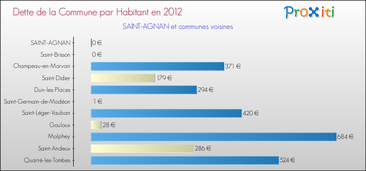 Dette par habitant de la commune en 2012 pour SAINT-AGNAN et les communes proches Comparaison de la dette par habitant de la commune en 2012 pour SAINT-AGNAN et les communes voisines