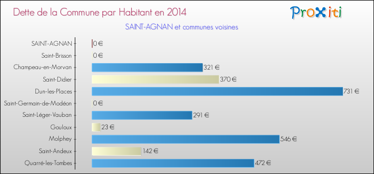 Dette par habitant de la commune en 2014 pour SAINT-AGNAN et les communes proches Comparaison de la dette par habitant de la commune en 2014 pour SAINT-AGNAN et les communes voisines