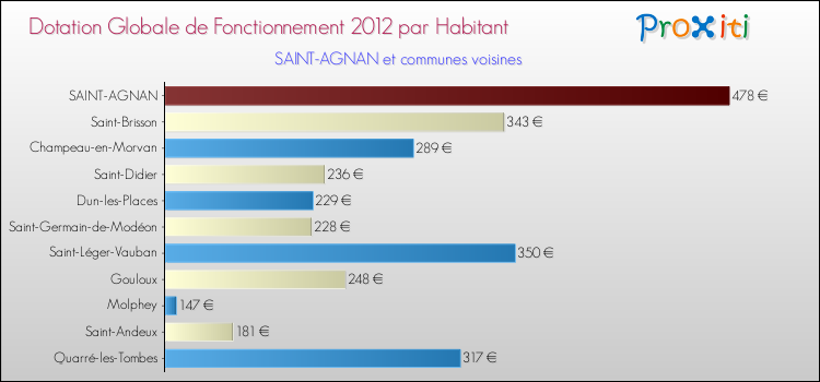 Montant des dotations globales de fonctionnement DGF par Habitant pour SAINT-AGNAN et les communes proches Comparaison des des dotations globales de fonctionnement DGF par habitant pour SAINT-AGNAN et les communes voisines
