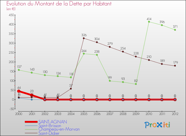 Evolution de la dette par habitant pour la commune de SAINT-AGNAN et les communes proches de 2000 à 2012 Comparaison de la dette par habitant pour SAINT-AGNAN et les communes voisines de 2000 à 2012