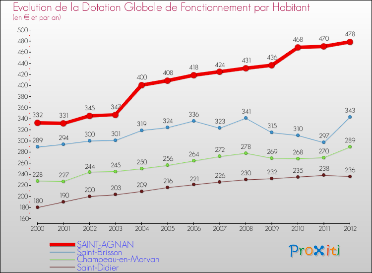 Evolution et montant de la dotation globale de fonctionnement par Habitant pour SAINT-AGNAN et les communes proches Comparaison des dotations globales de fonctionnement par habitant pour SAINT-AGNAN et les communes voisines