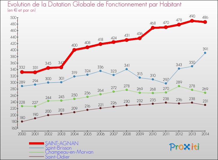 Evolution et montant de la dotation globale de fonctionnement par Habitant pour SAINT-AGNAN et les communes proches de 2000 à 2014. Comparaison des dotations globales de fonctionnement par habitant pour SAINT-AGNAN et les communes voisines de 2000 à 2014.