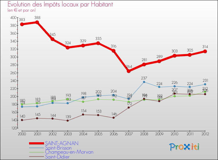 Evolution et montant des impôts locaux par Habitant pour SAINT-AGNAN et les communes proches Comparaison des impôts locaux par habitant pour SAINT-AGNAN et les communes voisines