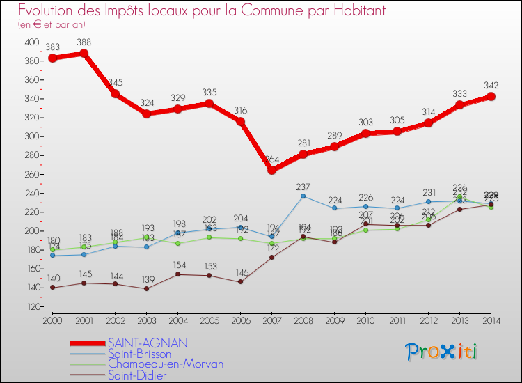 Evolution et montant des impôts locaux par Habitant pour SAINT-AGNAN et les communes proches de 2000 à 2014 Comparaison des impôts locaux par habitant pour SAINT-AGNAN et les communes voisines de 2000 à 2014