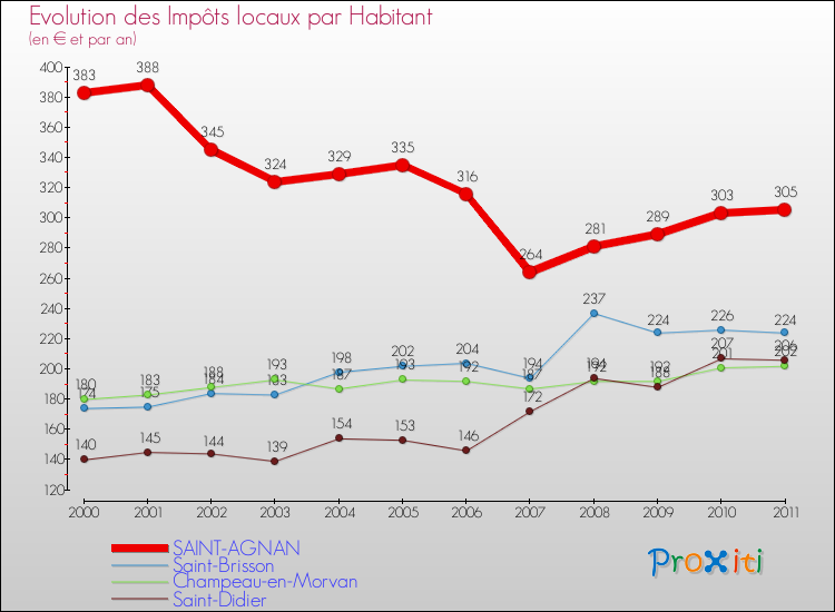 Evolution et montant des impôts locaux par Habitant pour SAINT-AGNAN et les communes proches Comparaison des impôts locaux par habitant pour SAINT-AGNAN et les communes voisines