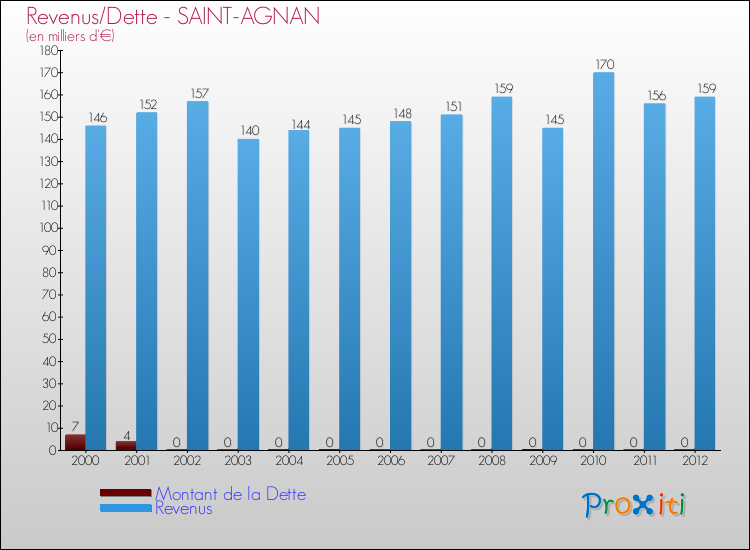 Evolution comparée de la dette et des revenus pour la commune de SAINT-AGNAN de 2000 à 2012 Comparaison de la dette et des revenus pour SAINT-AGNAN de 2000 à 2012