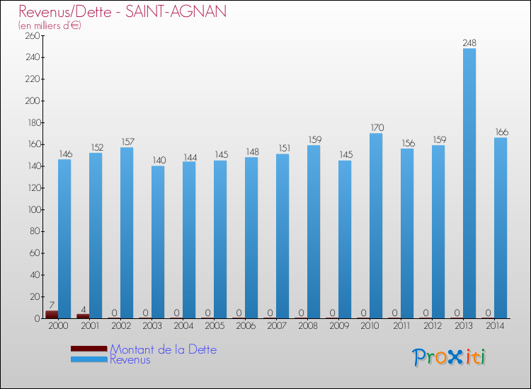 Evolution comparée de la dette et des revenus pour la commune de SAINT-AGNAN de 2000 à 2014 Comparaison de la dette et des revenus pour SAINT-AGNAN de 2000 à 2014