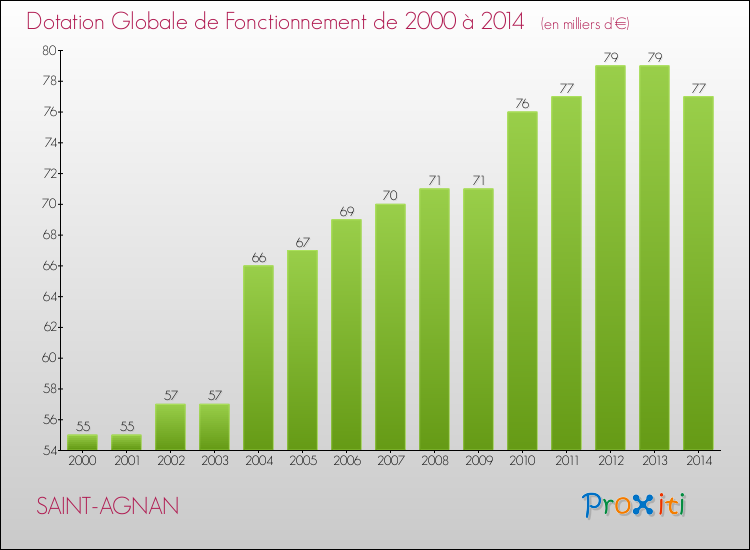 Evolution du montant de la Dotation Globale de Fonctionnement pour la commune de SAINT-AGNAN de 2000 à 2014 Evolution du montant de la Dotation Globale de Fonctionnement pour SAINT-AGNAN de 2000 à 2014