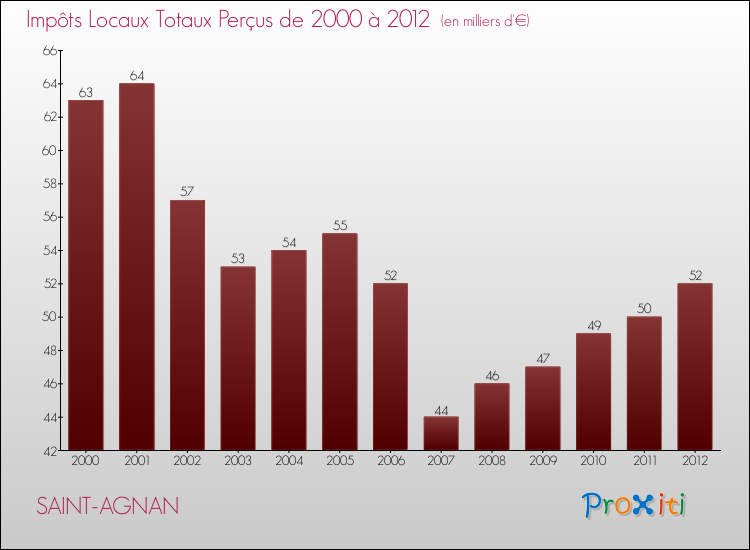 Evolution des Impôts Locaux pour la commune de SAINT-AGNAN de 2000 à 2012 Evolution des Impôts Locaux pour SAINT-AGNAN de 2000 à 2012