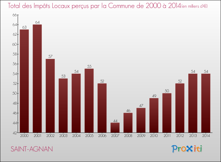 Evolution des Impôts Locaux pour la commune de SAINT-AGNAN de 2000 à 2014 Evolution des Impôts Locaux pour SAINT-AGNAN de 2000 à 2014