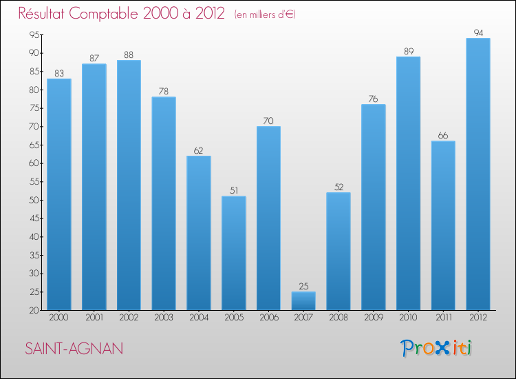 Evolution du résultat comptable pour la commune de SAINT-AGNAN de 2000 à 2012 Evolution du résultat comptable pour SAINT-AGNAN de 2000 à 2012