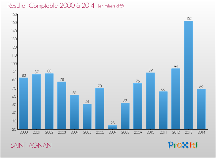 Evolution du résultat comptable pour la commune de SAINT-AGNAN de 2000 à 2014 Evolution du résultat comptable pour SAINT-AGNAN de 2000 à 2014