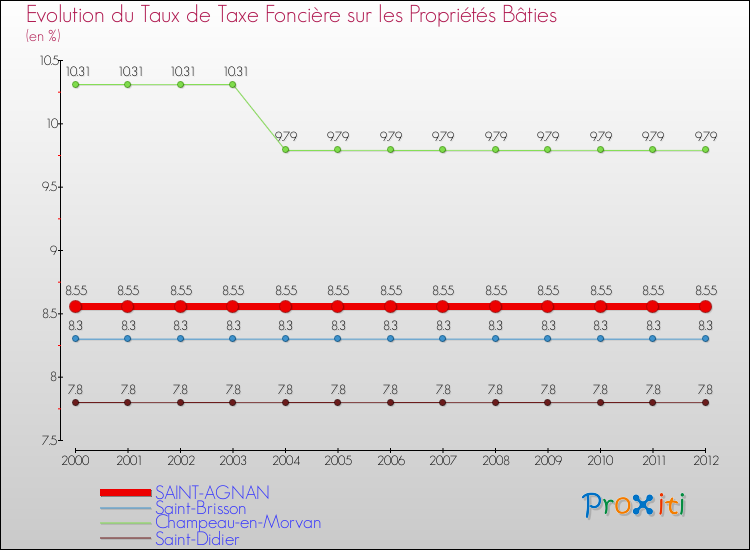 Evolution du taux de la taxe foncière sur le bati pour SAINT-AGNAN et les communes proches de 2000 à 2012 Comparaison des taux de taxe foncière sur le bati pour SAINT-AGNAN et les communes voisines de 2000 à 2012