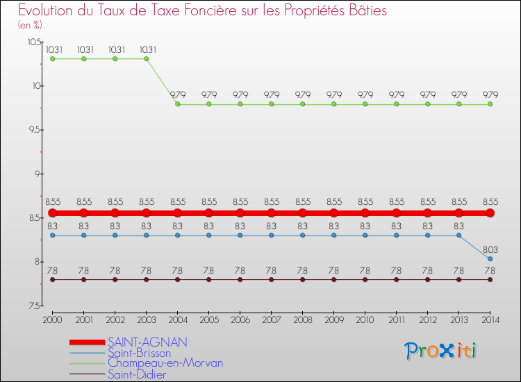 Evolution du taux de la taxe foncière sur le bati pour SAINT-AGNAN et les communes proches de 2000 à 2014 Comparaison des taux de taxe foncière sur le bati pour SAINT-AGNAN et les communes voisines de 2000 à 2014