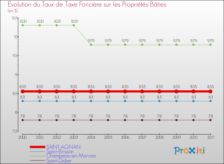 Evolution du taux de la taxe foncière sur le bati pour SAINT-AGNAN et les communes proches Comparaison des taux de taxe foncière sur le bati pour SAINT-AGNAN et les communes voisines