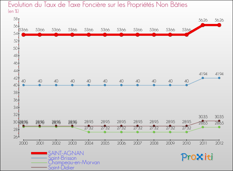 Evolution du taux de la taxe foncière sur les immeubles et terrains non batis pour SAINT-AGNAN et les communes proches de 2000 à 2012 Comparaison des taux de la taxe foncière sur les immeubles et terrains non batis pour SAINT-AGNAN et les communes voisines de 2000 à 2012