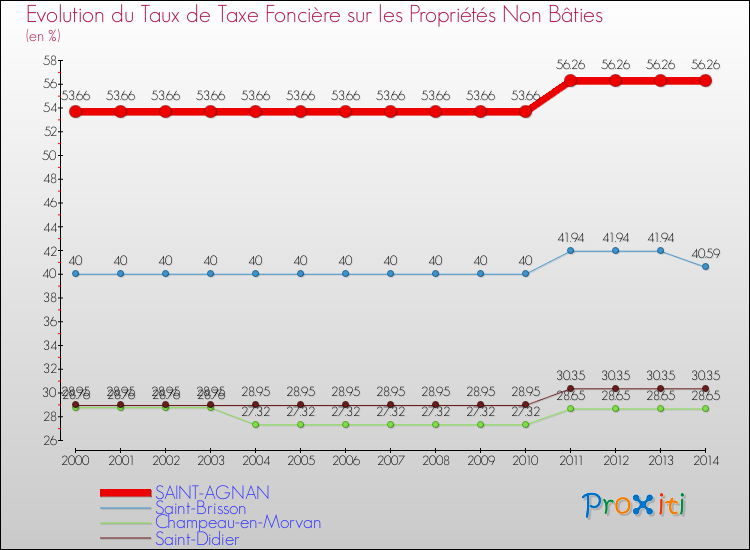 Evolution du taux de la taxe foncière sur les immeubles et terrains non batis pour SAINT-AGNAN et les communes proches de 2000 à 2014 Comparaison des taux de la taxe foncière sur les immeubles et terrains non batis pour SAINT-AGNAN et les communes voisines de 2000 à 2014