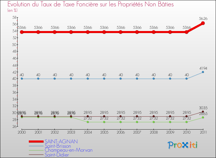 Evolution du taux de la taxe foncière sur les immeubles et terrains non batis pour SAINT-AGNAN et les communes proches Comparaison des taux de la taxe foncière sur les immeubles et terrains non batis pour SAINT-AGNAN et les communes voisines
