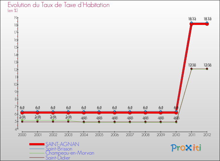 Evolution du taux de la taxe d'habitation pour SAINT-AGNAN et les communes proches Comparaison des taux de la taxe d'habitation pour SAINT-AGNAN et les communes voisines