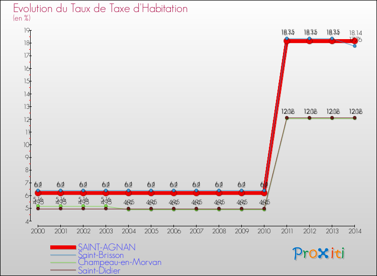 Evolution du taux de la taxe d'habitation pour SAINT-AGNAN et les communes proches de 2000 à 2014 Comparaison des taux de la taxe d'habitation pour SAINT-AGNAN et les communes voisines de 2000 à 2014