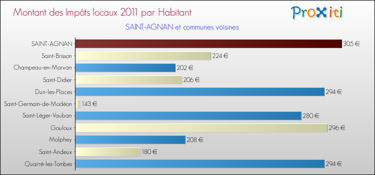 Montant des impôts locaux par Habitant pour SAINT-AGNAN et les communes proches Comparaison des impôts locaux par habitant pour SAINT-AGNAN et les communes voisines