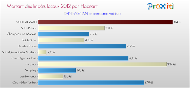 Montant des impôts locaux par Habitant pour SAINT-AGNAN et les communes proches Comparaison des impôts locaux par habitant pour SAINT-AGNAN et les communes voisines