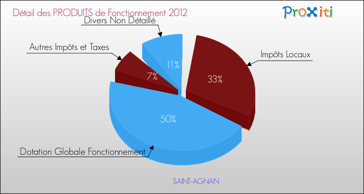 Décomposition du Budget de Fonctionnement 2012 de la commune de SAINT-AGNAN Budget de Fonctionnement 2012 pour la commune de SAINT-AGNAN